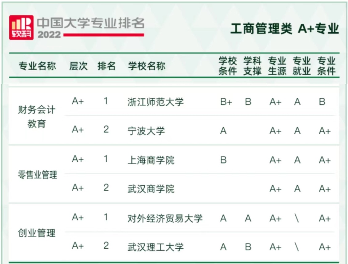图为2022“软科中国大学专业排名”